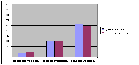 Тест Уровня Воспитанности Щуркова