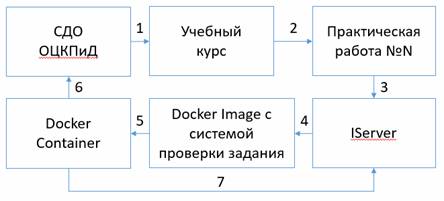 Практическое задание по теме Программирование на С 